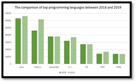 Popular programming languages