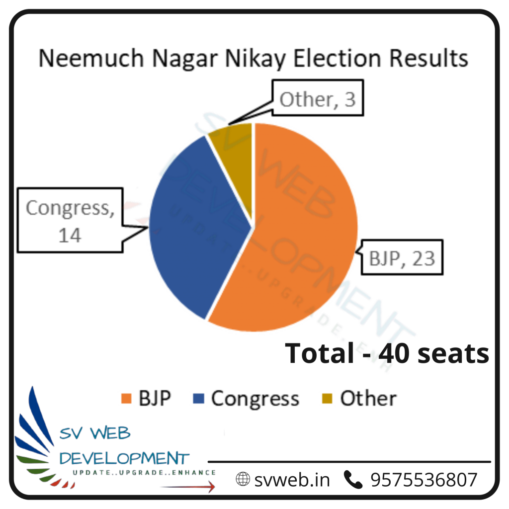 Election Results Neemuch